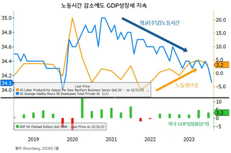 노동시간 감소에도 'gdp 성장세'가 지속되는 모습을 보이는 미국 시장.